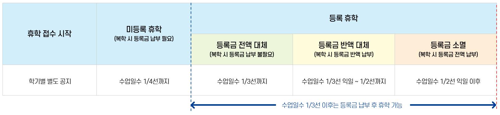 01_학적변동_휴학_휴학 신청 일자에 따른 등록금 대체 기준